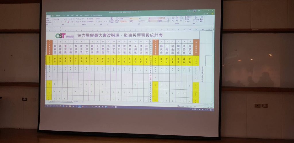 第六屆 理、監事總得票數